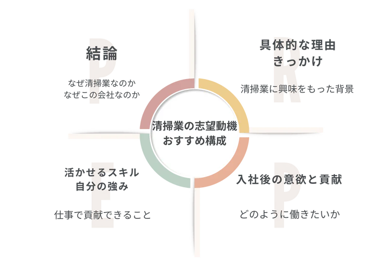【清掃業 志望動機】おすすめ構成